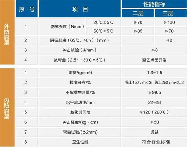 潜江防腐螺旋钢管生产厂家性能指标参数